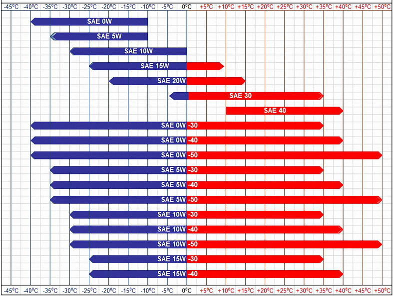 Engine Oil Grades Chart