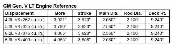 Chart of the different Gen V LT engine options specifying displacement, bore, stroke, main diameter, rod diameter, and deck height.